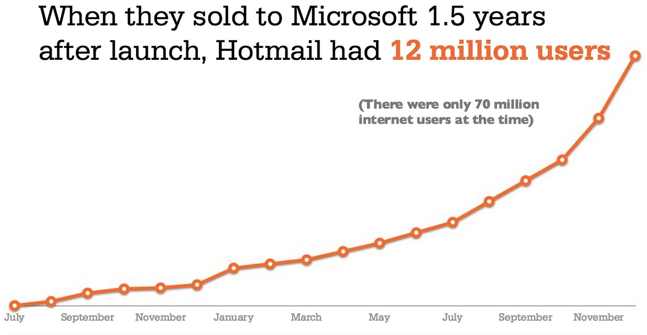 Hotmail Viral Loop