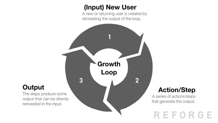 Reforge Growth Loop