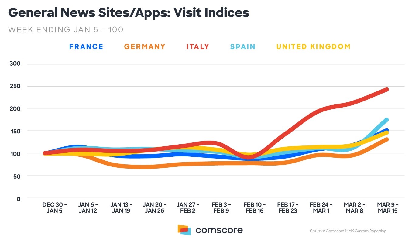 Comscore General News Sites and Apps Visit Indices