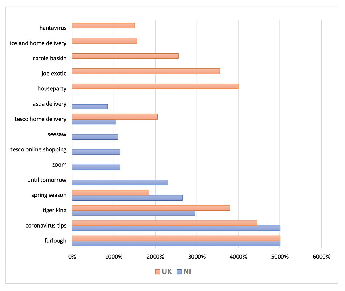 Top 10 general search terms in the UK compared to NI