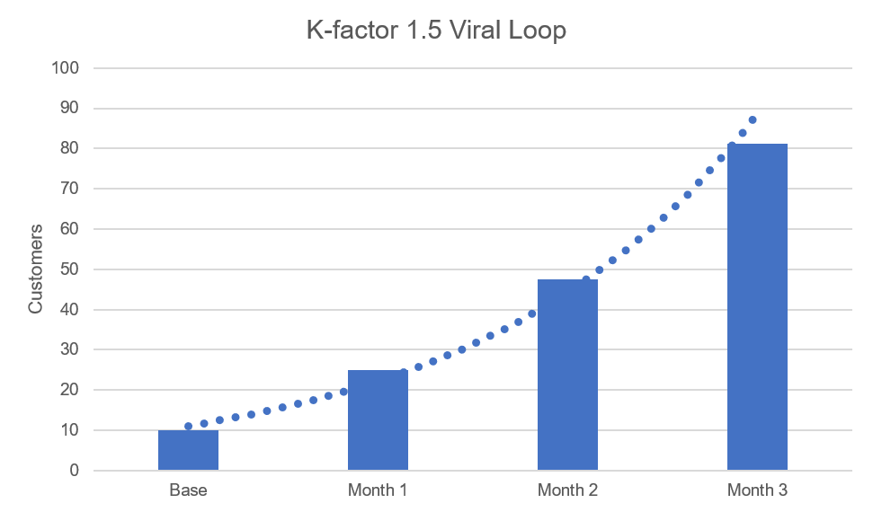 K-Factor 1.5