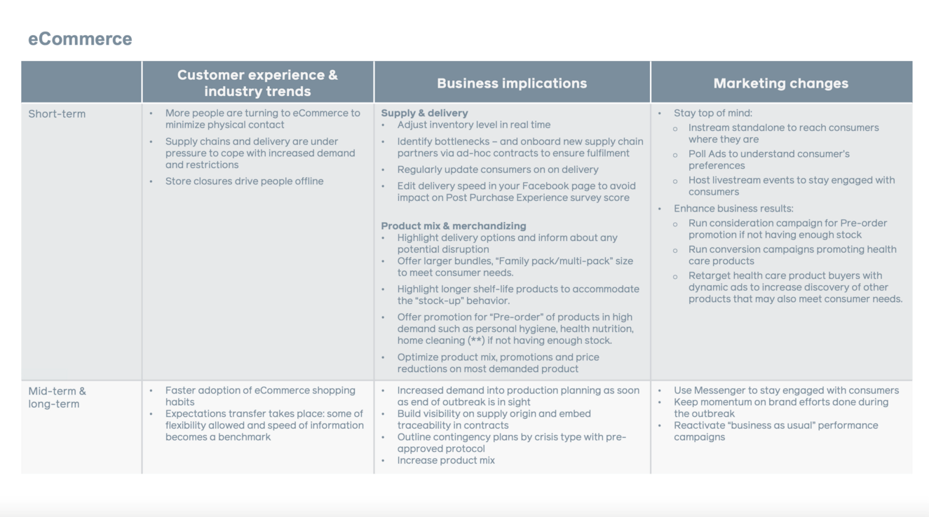 Navigating COVID-19 for E-commerce