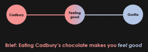 feeling good is the link between cadbury and gorilla